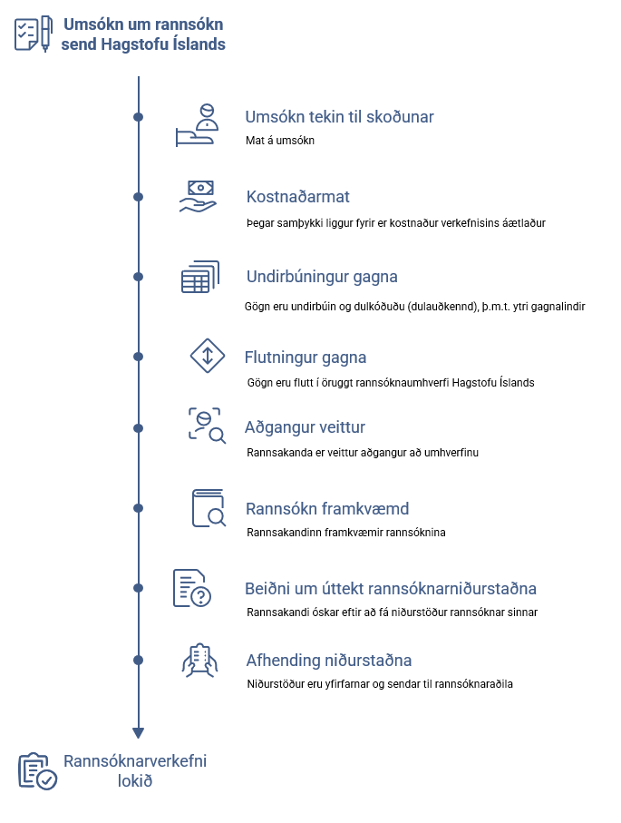Process overview
