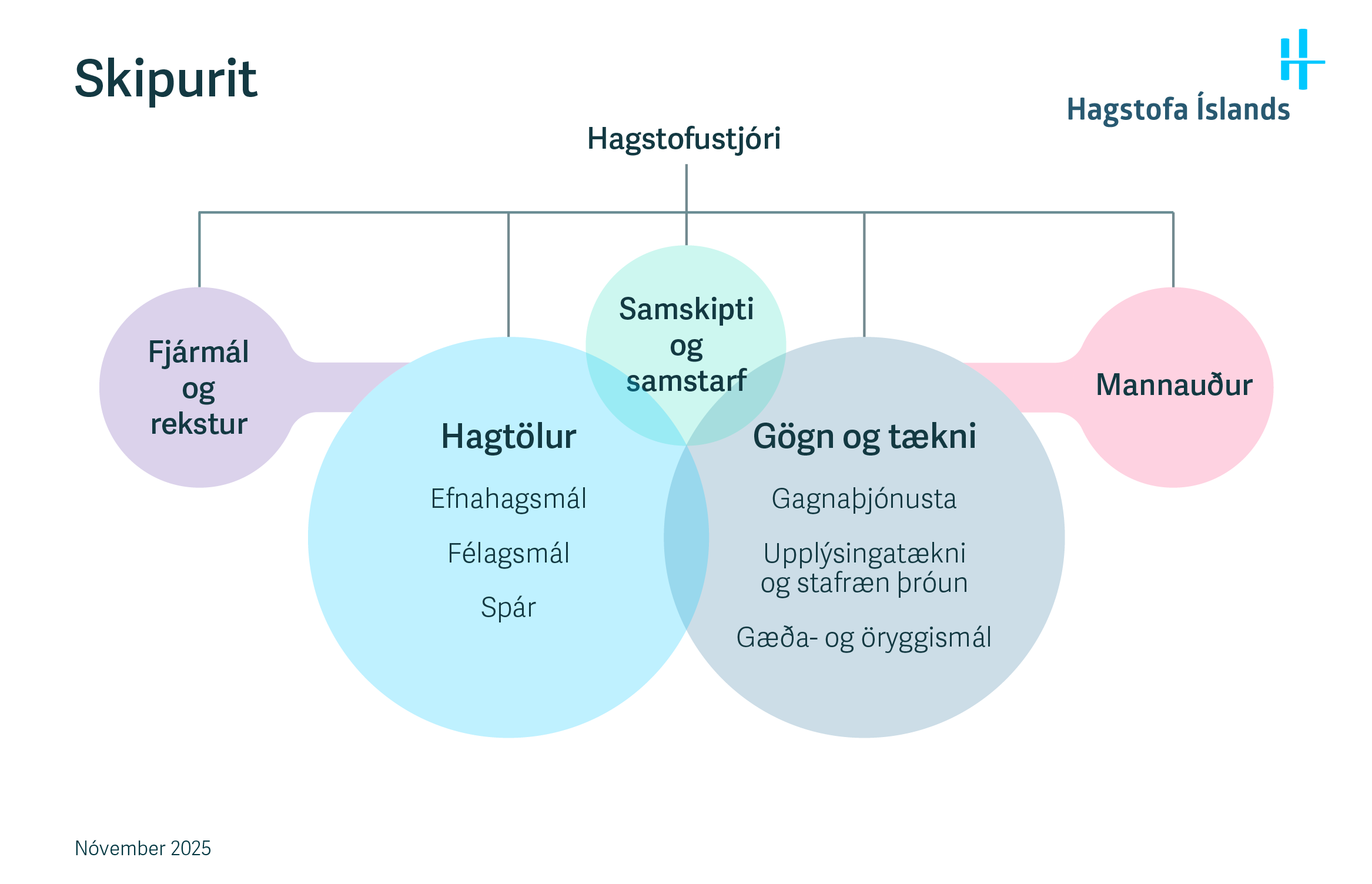 Skipurit Hagstofu Íslands