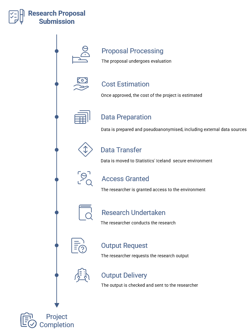 Process overview